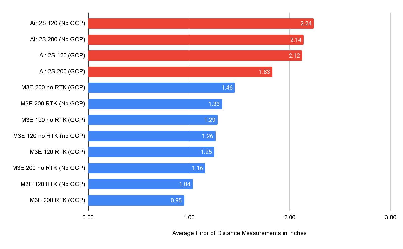 M3E vs Air 2S accuracy comparison chart