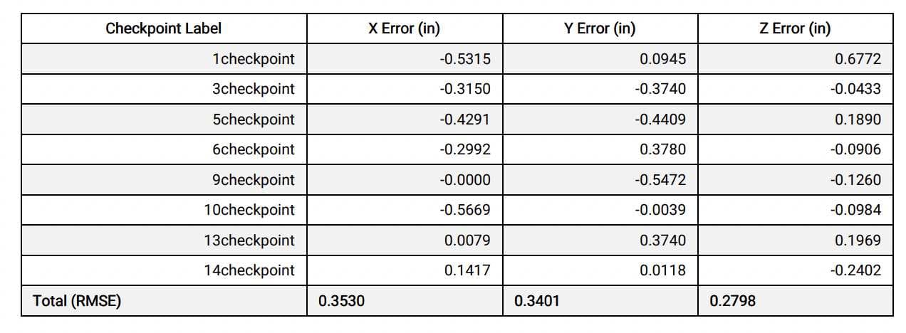 RMSE checkpoint accuracy table from field study